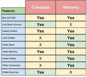 Coinbase vs BitStamp