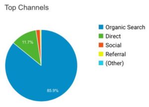 Income Report June 2018 - Google Analytics Top Channels