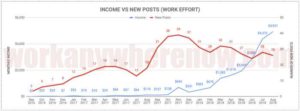 Income vs New Posts Graph