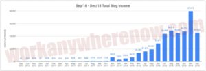 Sep 2016 - Dec 2018 Wealthy Affiliate results by month